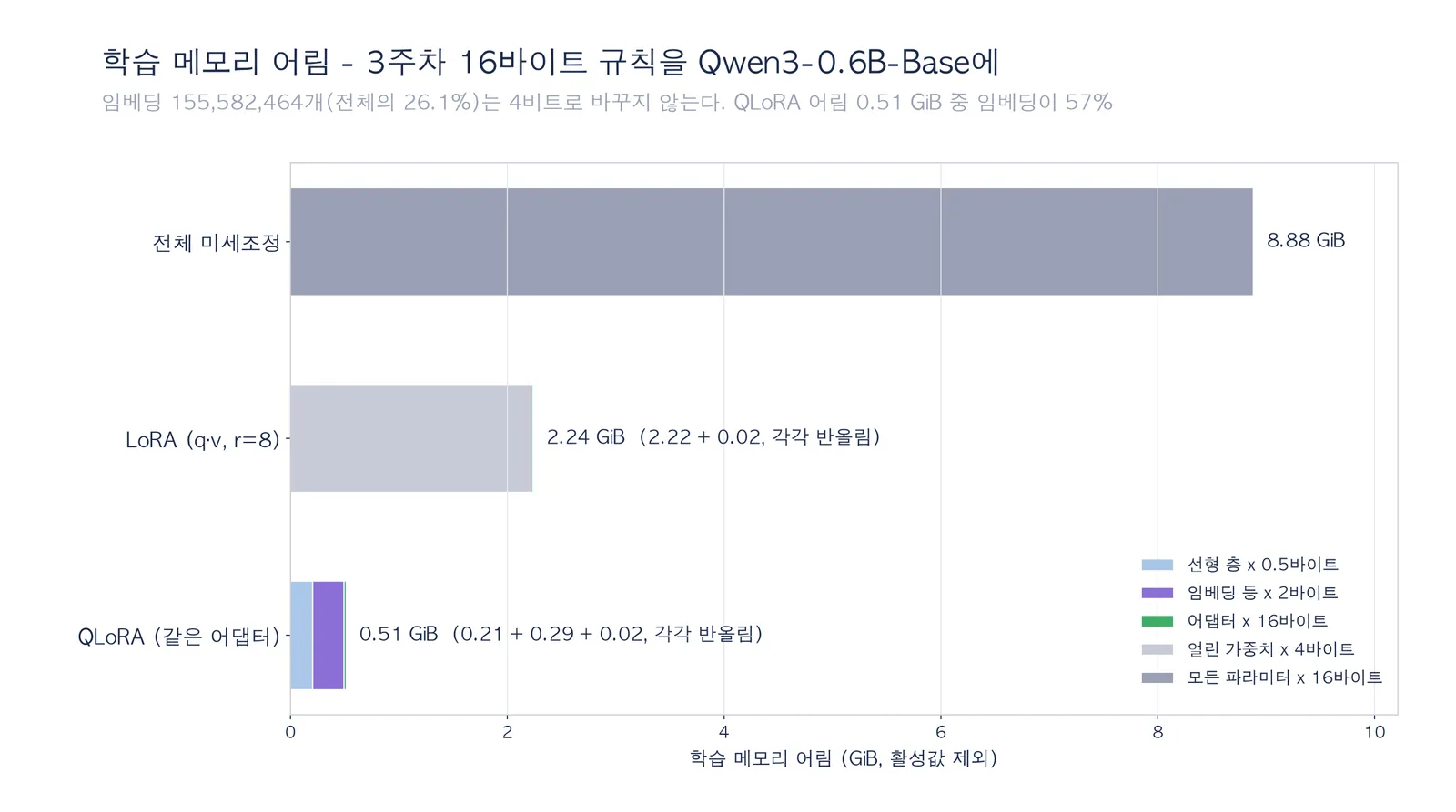 학습 메모리 어림 가로 막대그래프. 전체 미세조정 8.88 GiB, LoRA 2.24 GiB(얼린 가중치 2.22 + 어댑터 0.02), QLoRA 0.51 GiB(선형 층 0.21 + 임베딩 등 0.29 + 어댑터 0.02). 임베딩 155,582,464개(전체의 26.1%)는 4비트로 바꾸지 않아 QLoRA 어림의 57%를 차지한다