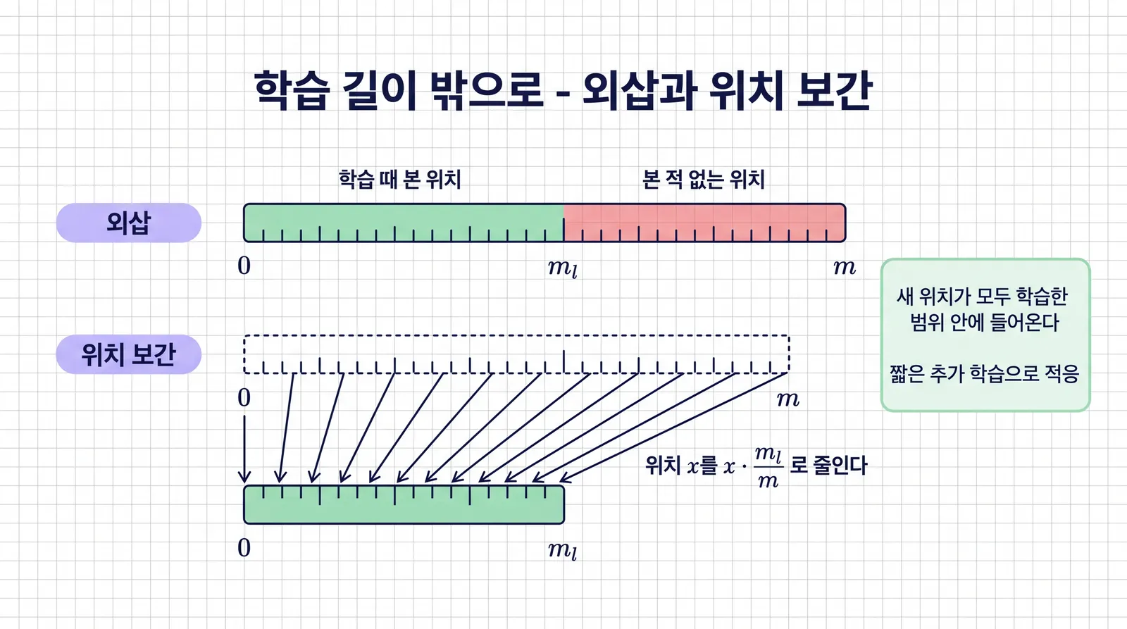 외삽과 위치 보간 비교 그림. 위의 외삽은 0에서 m_l까지 초록(학습 때 본 위치), m_l에서 m까지 빨강(본 적 없는 위치)인 자. 아래의 위치 보간은 0에서 m까지의 점선 자의 눈금들이 부채꼴 화살표로 0에서 m_l까지의 초록 자 안으로 압축되고(0은 0으로, m은 m_l로), 위치 x를 x 곱하기 m_l 나누기 m으로 줄인다는 설명이 있다
