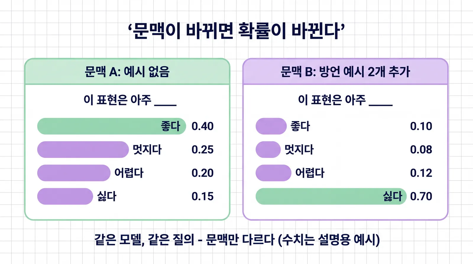 문맥 A(예시 없음)에서는 좋다 0.40, 멋지다 0.25, 어렵다 0.20, 싫다 0.15이던 다음 토큰 확률이, 문맥 B(방언 예시 2개 추가)에서는 싫다 0.70으로 뒤집히는 막대그래프 비교