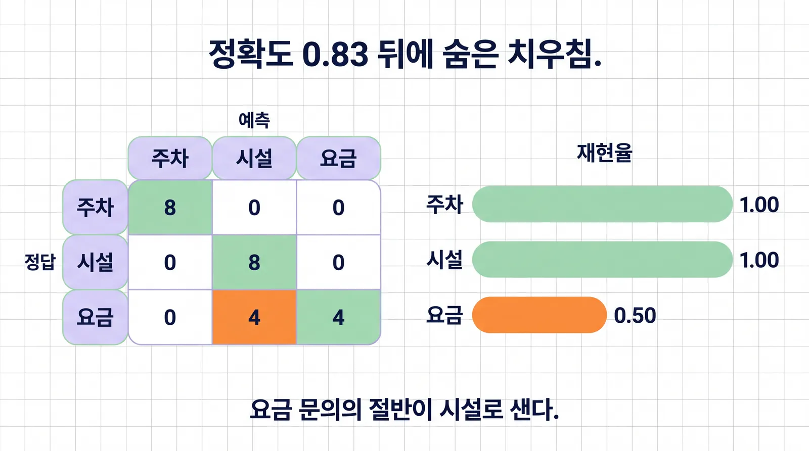 프롬프트 A의 3x3 혼동행렬. 주차 행 8, 0, 0, 시설 행 0, 8, 0, 요금 행 0, 4, 4이며 요금을 시설로 보낸 4칸이 주황색으로 강조된다. 오른쪽 재현율 막대는 주차 1.00, 시설 1.00, 요금 0.50