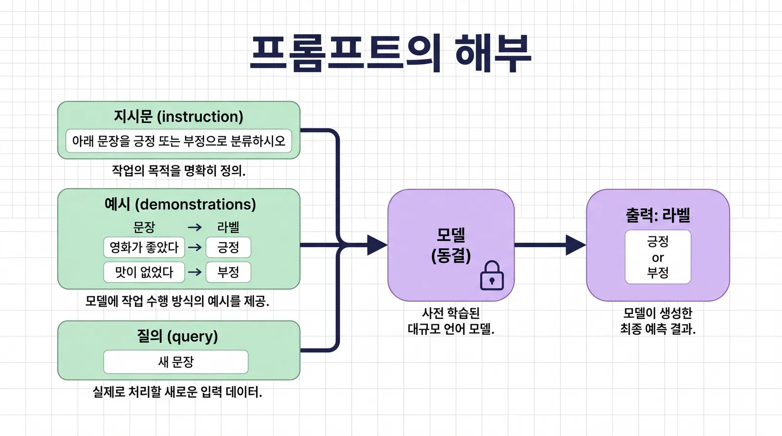 프롬프트가 지시문(아래 문장을 긍정 또는 부정으로 분류하시오), 예시(문장과 라벨의 쌍 두 개), 질의(새 문장)의 세 블록으로 이뤄져 동결된 모델로 들어가 라벨이 출력되는 해부 다이어그램