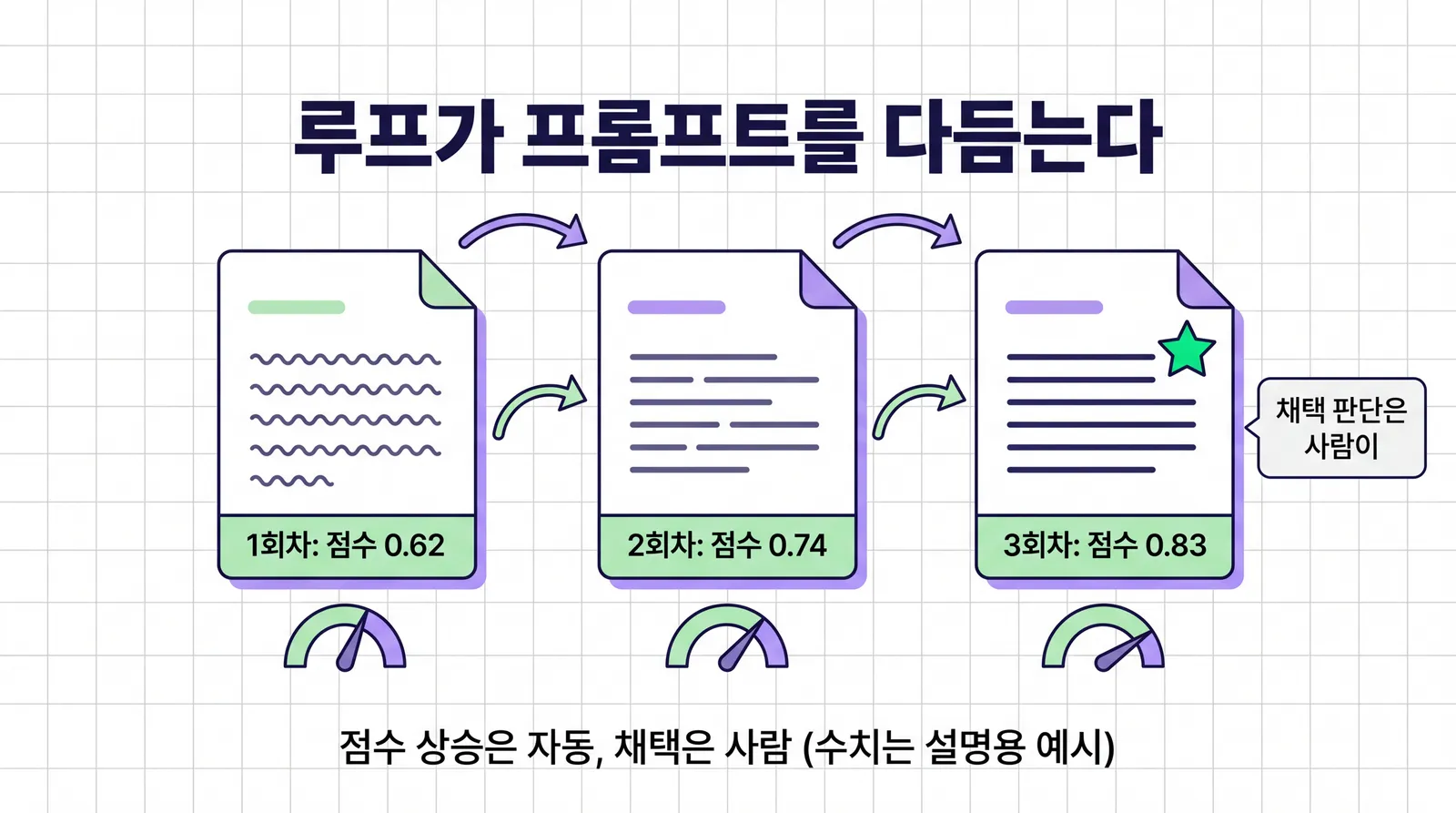 자동 최적화 루프를 거치며 프롬프트가 1회차 0.62, 2회차 0.74, 3회차 0.83으로 개선되는 before/after 그림. 무엇이 좋아졌는지는 사람이 읽고 판단한다는 쪽지가 있다