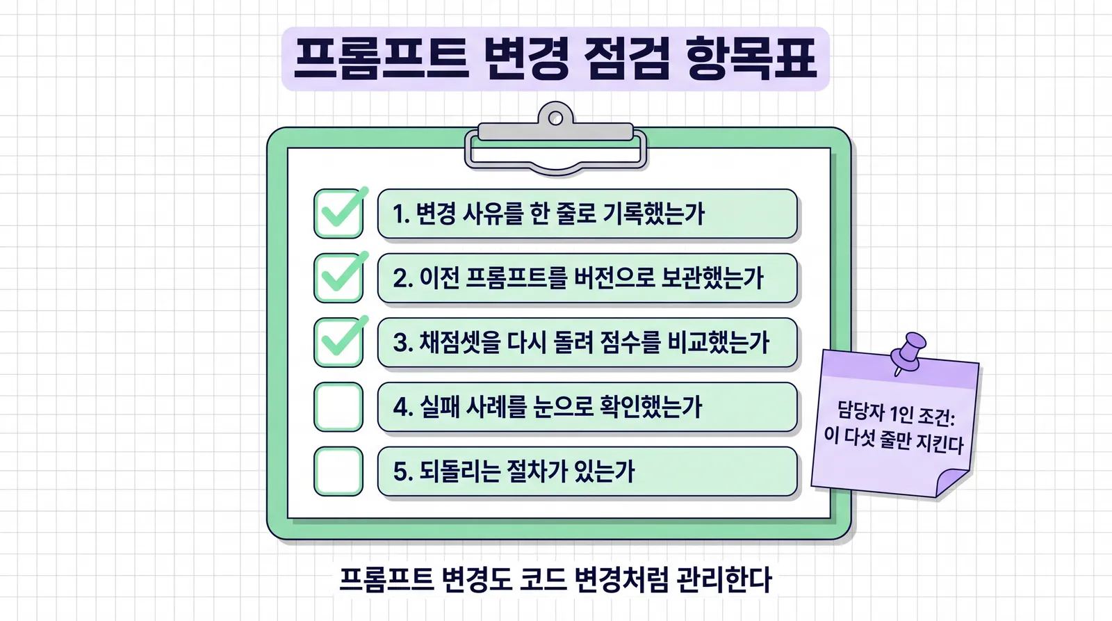 변경 사유 기록, 이전 프롬프트 버전 보관, 채점셋 재실행 비교, 실패 사례 확인, 되돌리기 절차의 다섯 항목이 있는 프롬프트 변경 점검 항목표 그림. 담당자 1인 조건에서는 이 다섯 줄만 지킨다는 쪽지가 붙어 있다