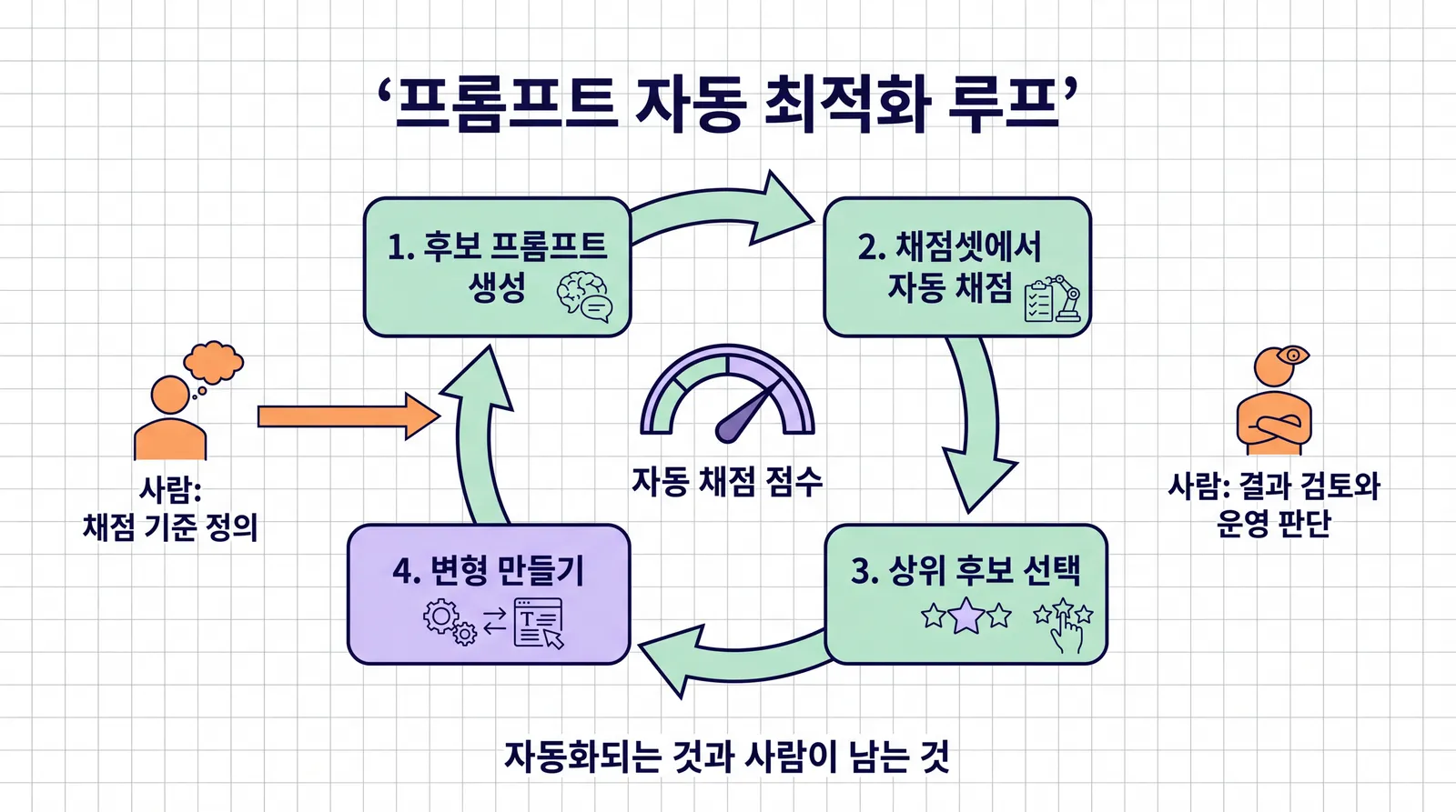후보 프롬프트 생성, 채점셋에서 자동 채점, 상위 후보 선택, 변형 만들기의 네 단계가 원형으로 반복되는 자동 최적화 루프 흐름도. 채점 기준 정의와 결과 검토·운영 판단은 사람 아이콘으로 표시되어 루프 밖에 있다