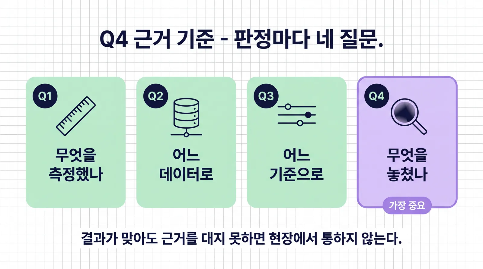Q1 무엇을 측정했나(자), Q2 어느 데이터로(데이터베이스), Q3 어느 기준으로(슬라이더), Q4 무엇을 놓쳤나(돋보기) 네 카드. Q4 카드가 보라색으로 강조되고 '가장 중요' 표시. 아래에 '결과가 맞아도 근거를 대지 못하면 현장에서 통하지 않는다'