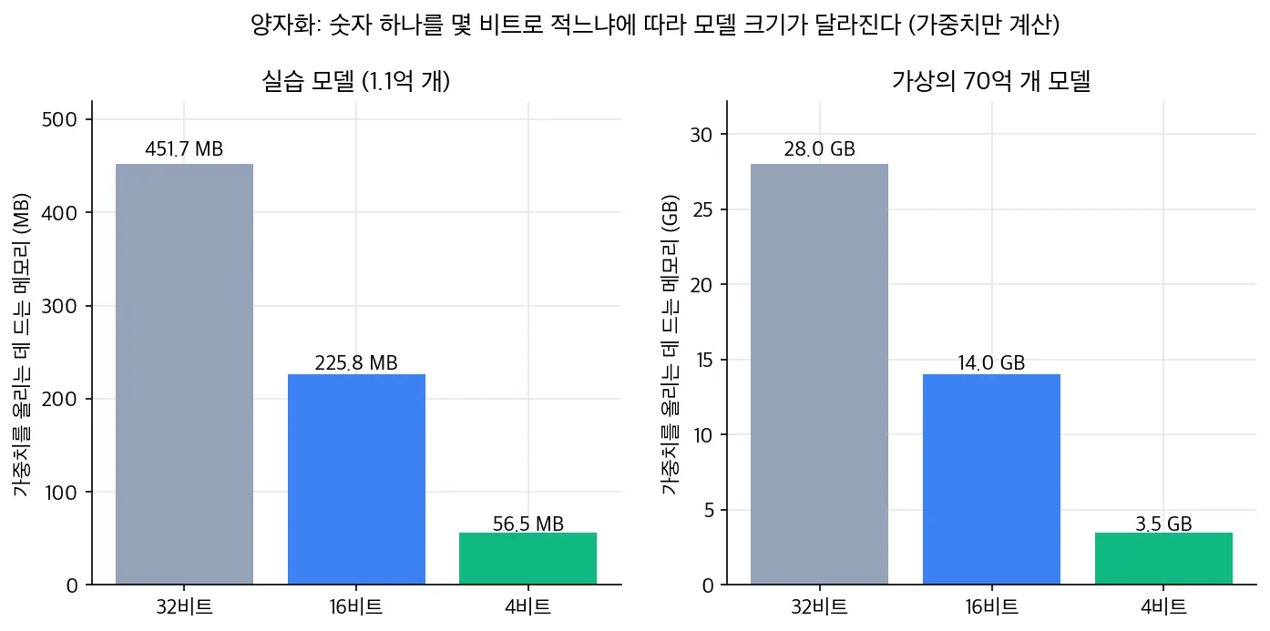 실습 모델과 가상의 70억 개 모델에서 32비트, 16비트, 4비트로 가중치를 저장할 때의 메모리 비교 막대그래프. 70억 개 모델은 28GB, 14GB, 3.5GB