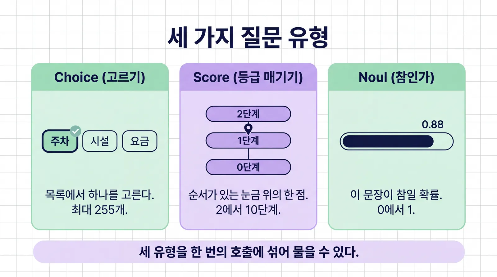 Choice 고르기, Score 등급 매기기, Noul 참인가 세 유형을 나란히 놓은 카드 세 장. Choice는 주차 시설 요금 중 하나를 고르는 칩, Score는 0단계에서 2단계 사이 눈금 위의 한 점, Noul은 0.88까지 찬 막대 하나로 표현된 그림