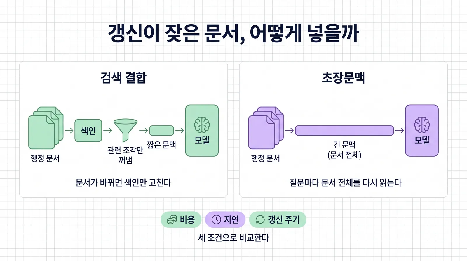 갱신이 잦은 문서를 넣는 두 방법 비교 그림. 왼쪽 검색 결합은 행정 문서가 색인을 거쳐 관련 조각만 꺼내 짧은 문맥으로 모델에 들어가고, 문서가 바뀌면 색인만 고친다. 오른쪽 초장문맥은 행정 문서 전체가 긴 문맥으로 모델에 들어가고, 질문마다 문서 전체를 다시 읽는다. 아래에 비용, 지연, 갱신 주기 세 조건이 있다