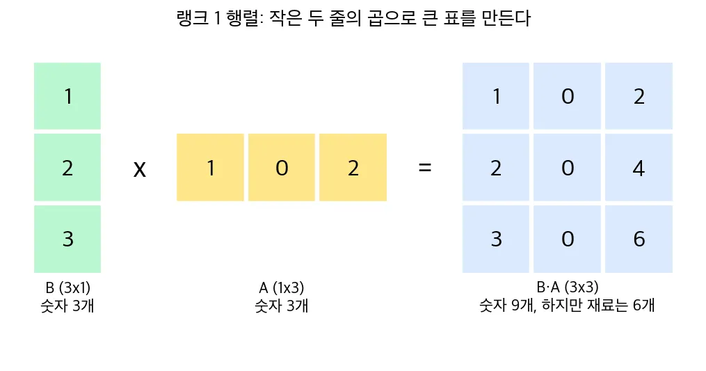 세로 숫자 1, 2, 3과 가로 숫자 1, 0, 2를 곱해 3 곱하기 3 표 1 0 2, 2 0 4, 3 0 6을 만드는 랭크 1 행렬 그림. 숫자 9개를 재료 6개로 만든다