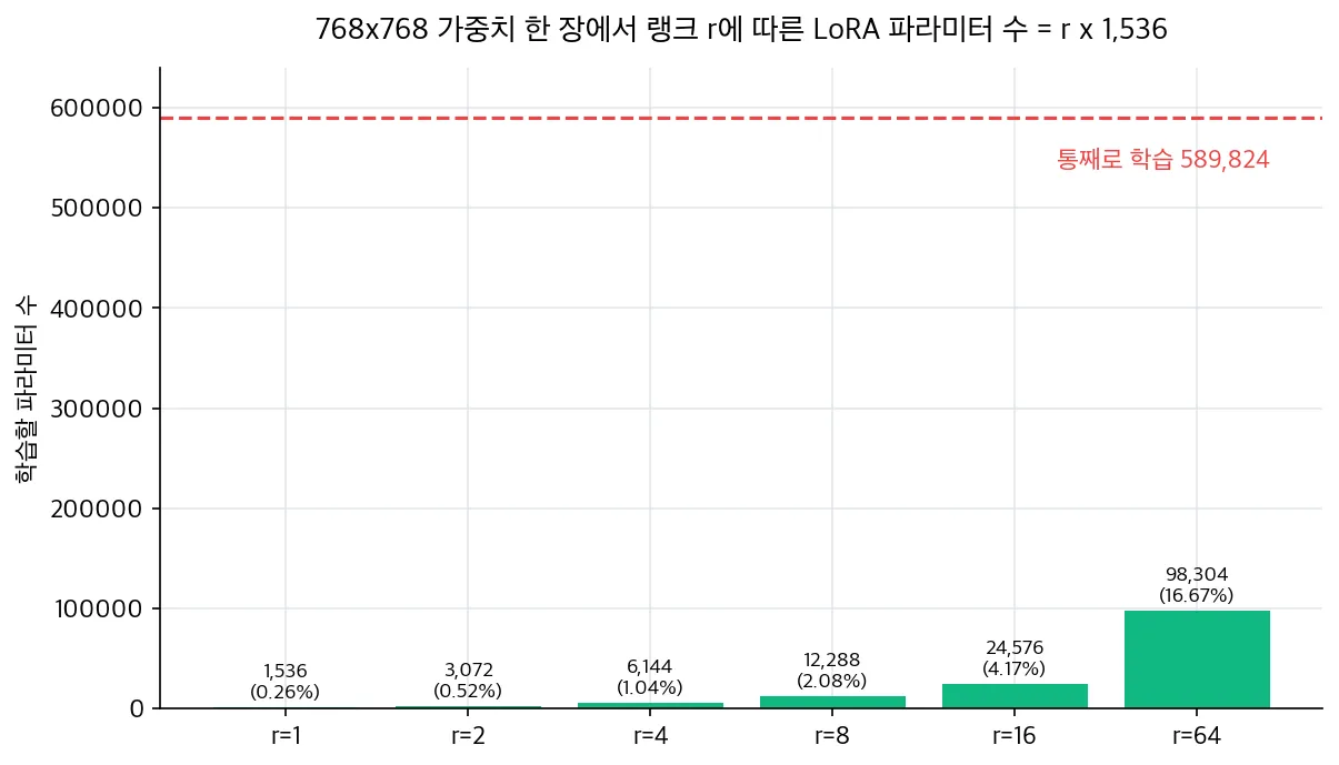 768 곱하기 768 가중치 한 장에서 랭크 1, 2, 4, 8, 16, 64일 때 LoRA 파라미터가 1,536에서 98,304까지 늘어나지만 통째로 학습하는 589,824보다 훨씬 작음을 보여주는 막대그래프