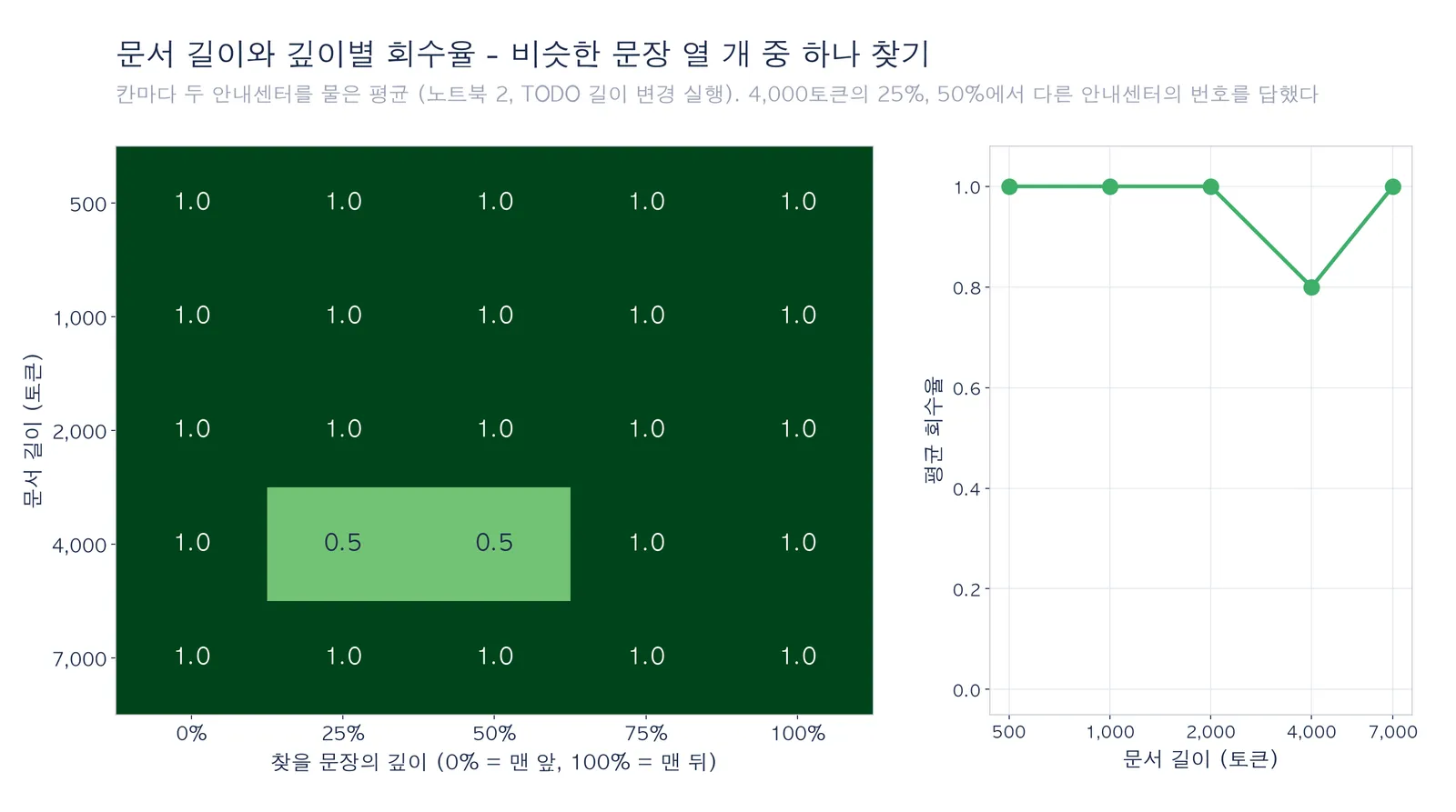 과거 substring 번호 포함률 히트맵과 평균선. 문장별 토큰 예산 500, 1,000, 2,000, 7,000은 모든 칸 1.0, 예산 4,000은 문장 삽입 위치 25%와 50%에서 0.5, 평균 0.8. 실제 토큰 깊이와 strict 번호 일치의 재측정 그림 아님