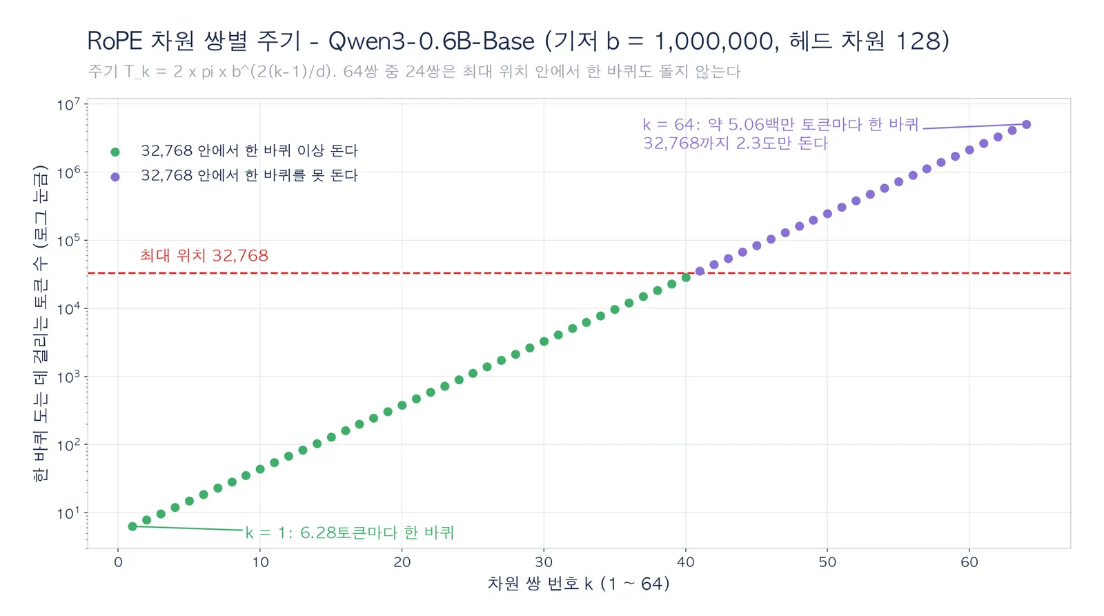 Qwen3-0.6B-Base의 RoPE 차원 쌍 64개의 주기를 로그 눈금으로 그린 점 그래프. k = 1은 6.28토큰마다 한 바퀴, k = 64는 약 506만 토큰마다 한 바퀴이고 32,768까지 2.3도만 돈다. 최대 위치 32,768 점선 위의 24쌍은 보라색으로 표시되어 한 바퀴를 못 돈다