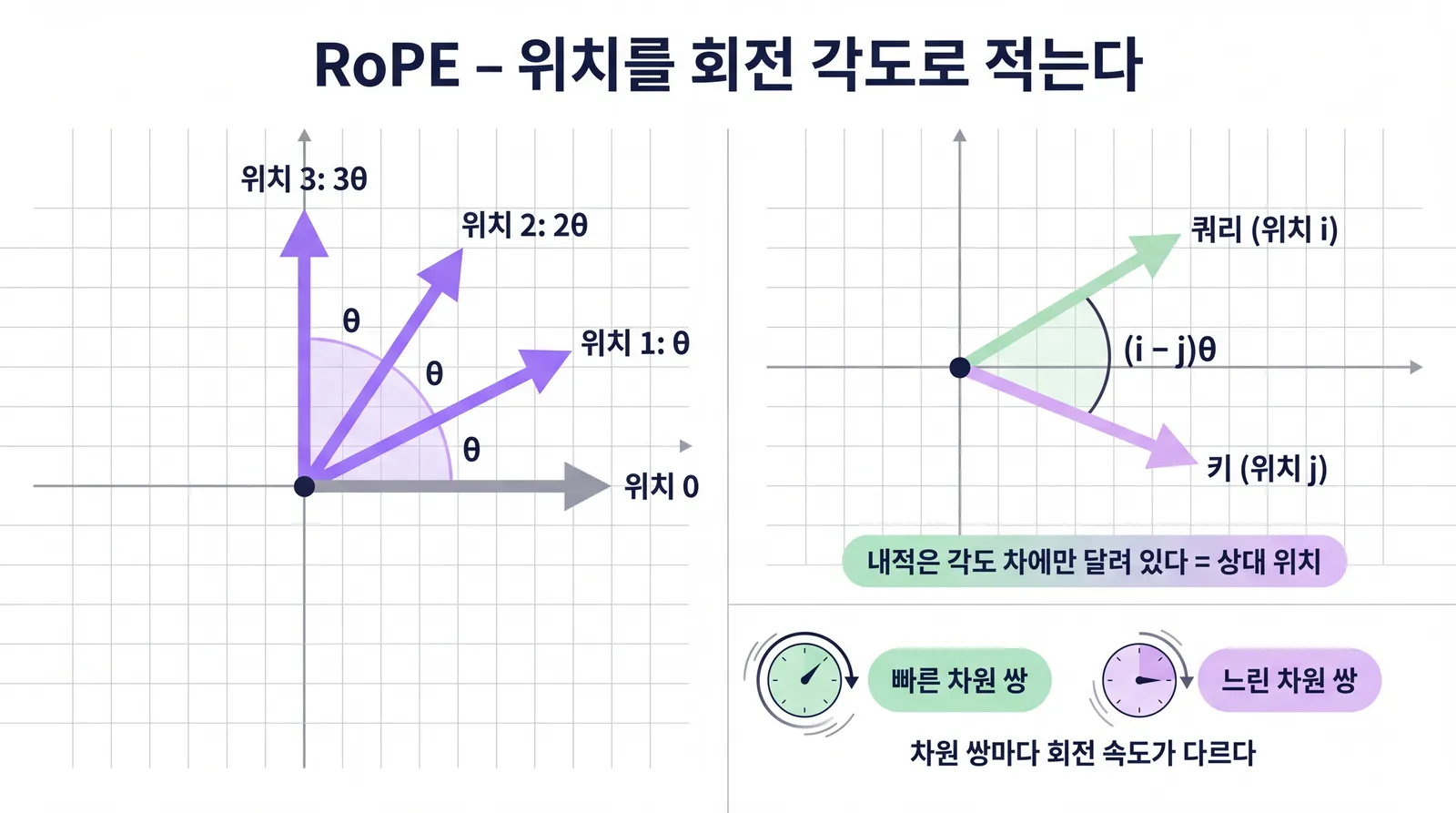 RoPE 그림. 왼쪽은 원점에서 같은 길이의 화살표 네 개가 30도 간격으로 위치 0, 위치 1 세타, 위치 2 2세타, 위치 3 3세타를 가리킨다. 오른쪽은 쿼리(위치 i)와 키(위치 j) 화살표 사이 각이 (i - j)세타이고 내적은 각도 차에만 달려 있다 = 상대 위치라는 설명이 있다. 아래에 빠른 차원 쌍과 느린 차원 쌍 다이얼이 있다