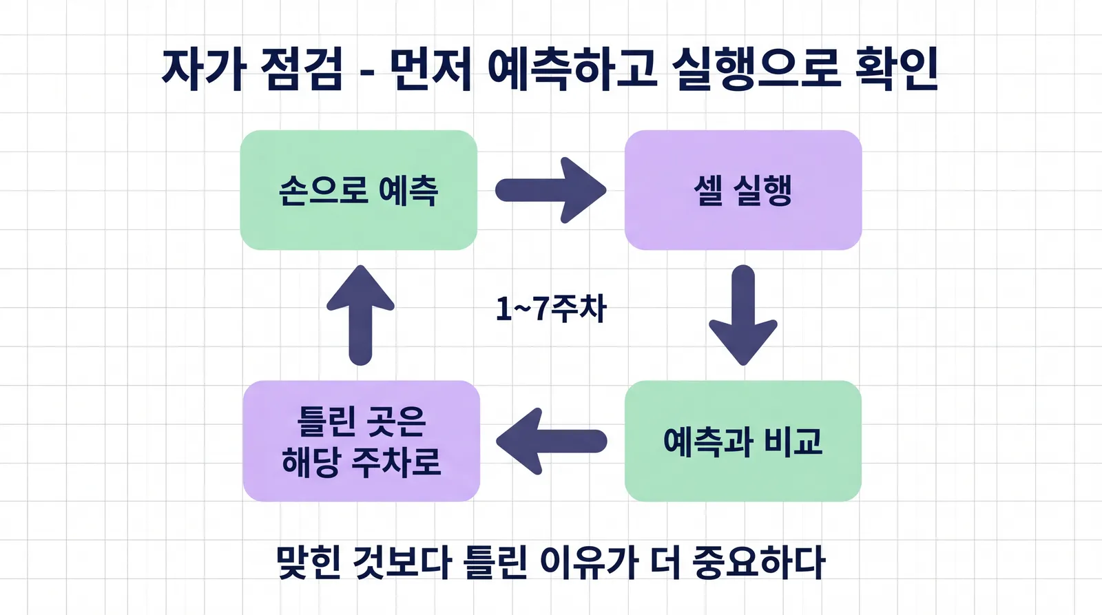 자가 점검 순환 그림. 손으로 예측, 셀 실행, 예측과 비교, 틀린 곳은 해당 주차로의 네 단계가 시계 방향으로 이어지고 가운데에 1~7주차라고 적혀 있다. 맞힌 것보다 틀린 이유가 더 중요하다는 설명이 있다