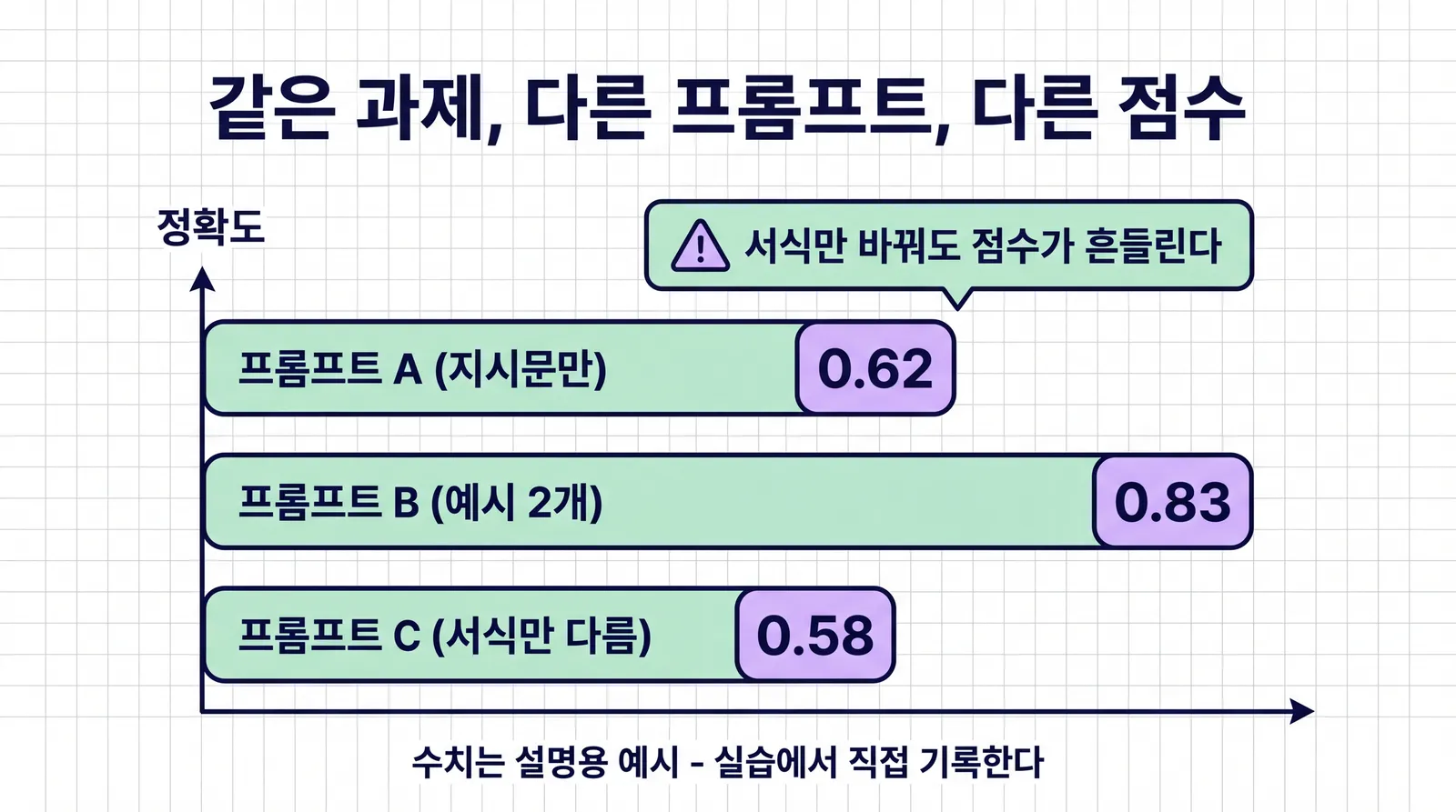 같은 과제에서 프롬프트 A(지시문만)는 0.62, 프롬프트 B(예시 2개)는 0.83, 프롬프트 C는 0.58의 정확도를 보여 주는 설명용 막대그래프. 원 그림의 서식만 다름 표현과 달리 본문의 B/C는 지시문과 서식을 함께 변경
