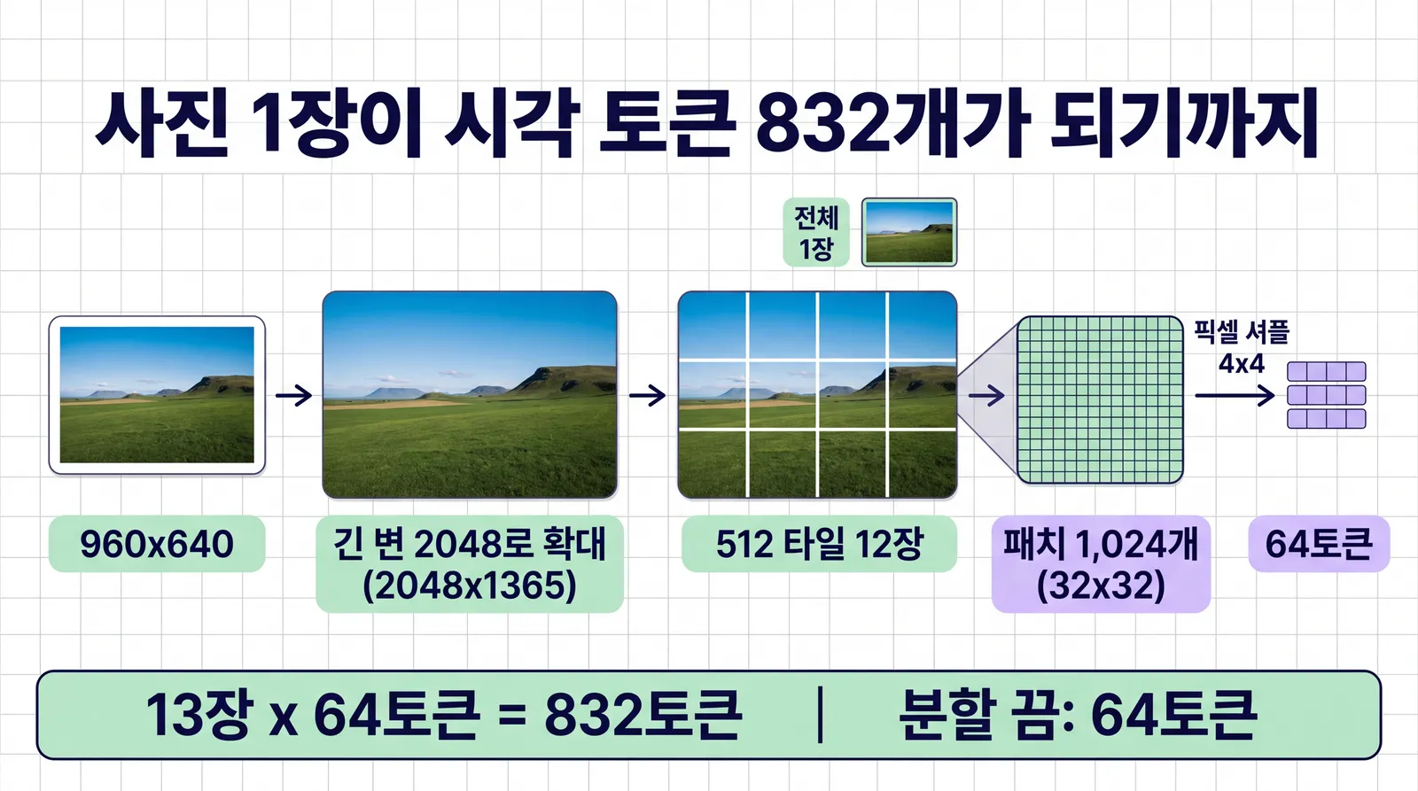 SmolVLM이 사진을 시각 토큰으로 바꾸는 과정 그림. 960x640 사진이 긴 변 2048로 커진 뒤 512 타일 4x3=12장으로 잘리고, 전체 사진 축소본 1장이 더해진다. 타일 1장은 패치 1024개가 픽셀 셔플로 64토큰이 되어 13 x 64 = 832토큰이다