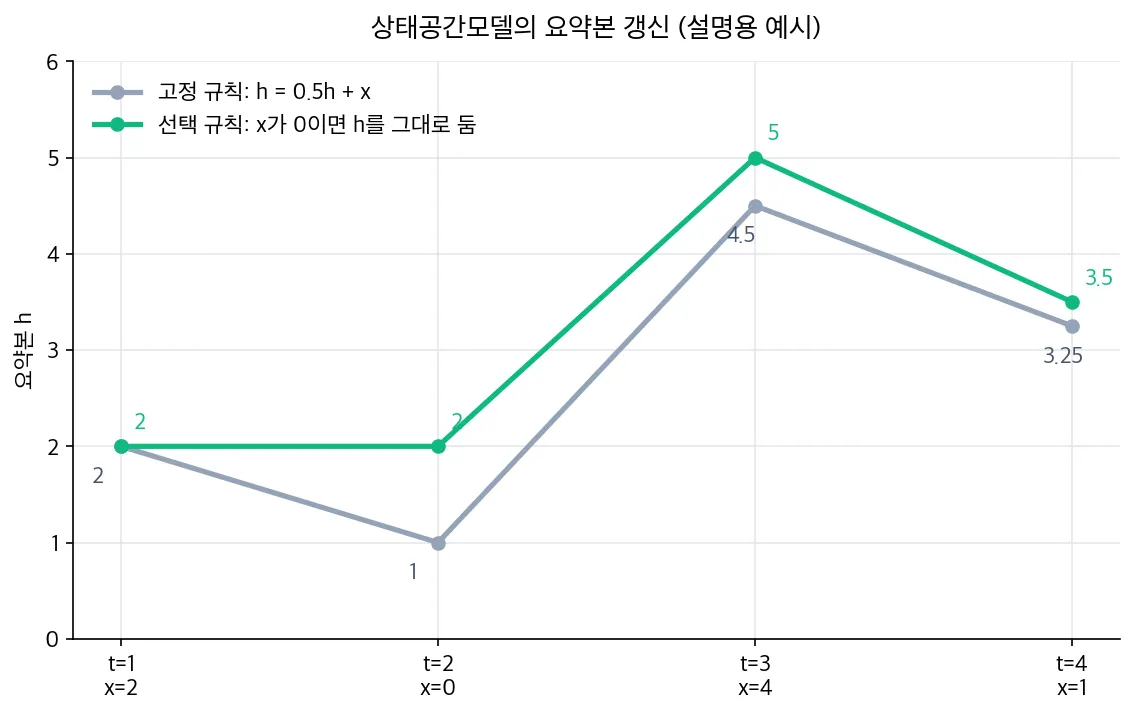 입력 2, 0, 4, 1이 들어올 때 고정 규칙의 요약본은 2, 1, 4.5, 3.25로, 입력이 0이면 요약본을 유지하는 선택 규칙은 2, 2, 5, 3.5로 변하는 비교 선 그래프