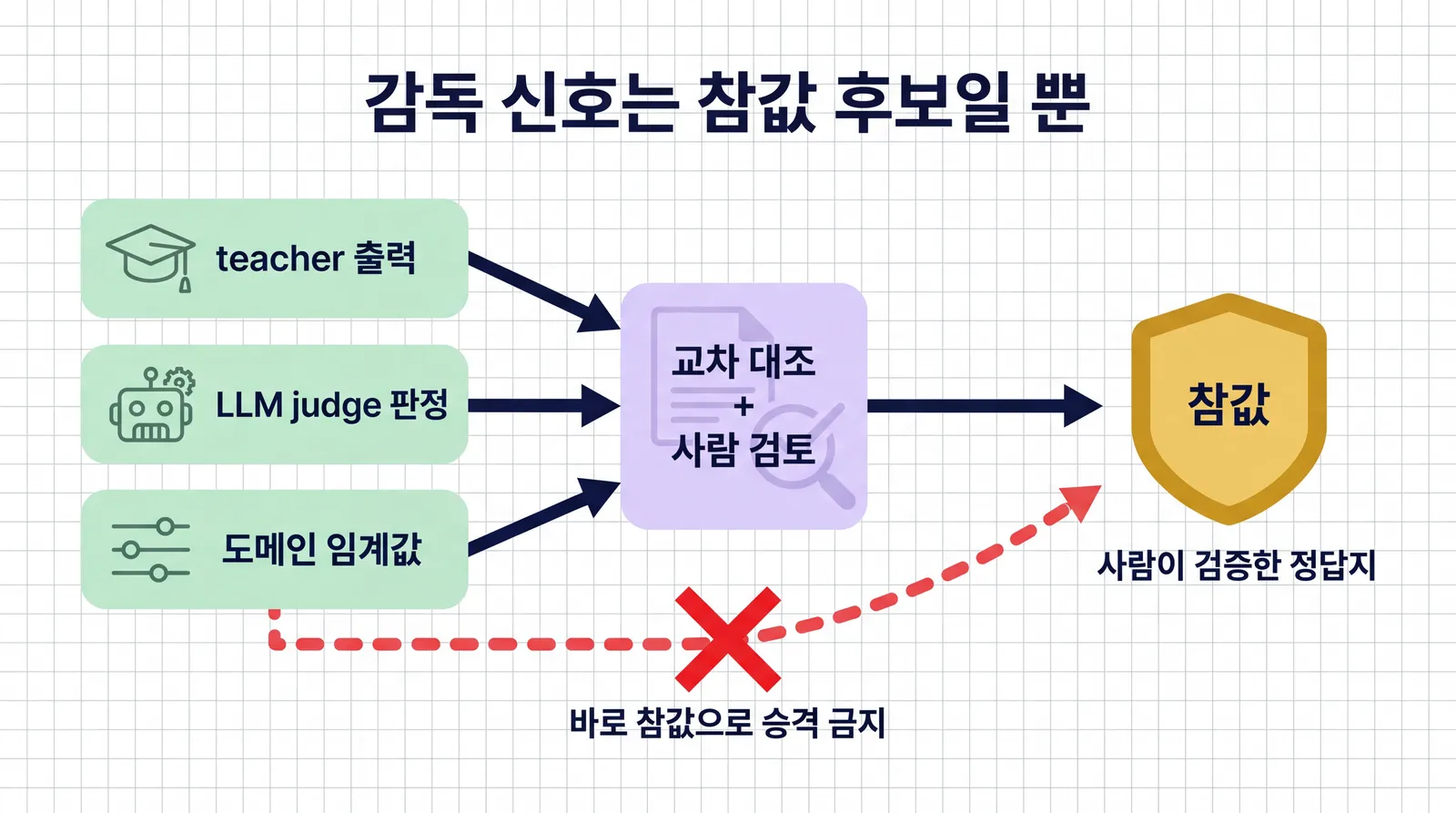 teacher 출력, LLM judge 판정, 도메인 임계값 세 상자가 교차 대조와 사람 검토 관문을 거쳐 참값(사람이 검증한 정답지) 방패로 간다. 관문을 건너뛰고 바로 참값으로 가는 빨간 점선에는 X 표시와 '바로 참값으로 승격 금지'