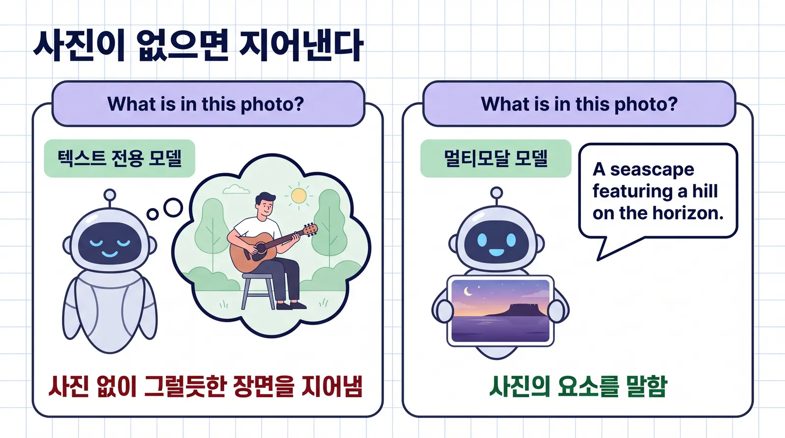 같은 질문을 받은 두 모델 비교 일러스트. 왼쪽 텍스트 전용 모델은 사진 없이 흰 셔츠를 입고 기타 치는 남자를 상상하는 말풍선을 띄운다. 오른쪽 멀티모달 모델은 해질녘 바다 위 평평한 분화구 실루엣 사진을 보고 A seascape featuring a hill on the horizon이라고 답한다