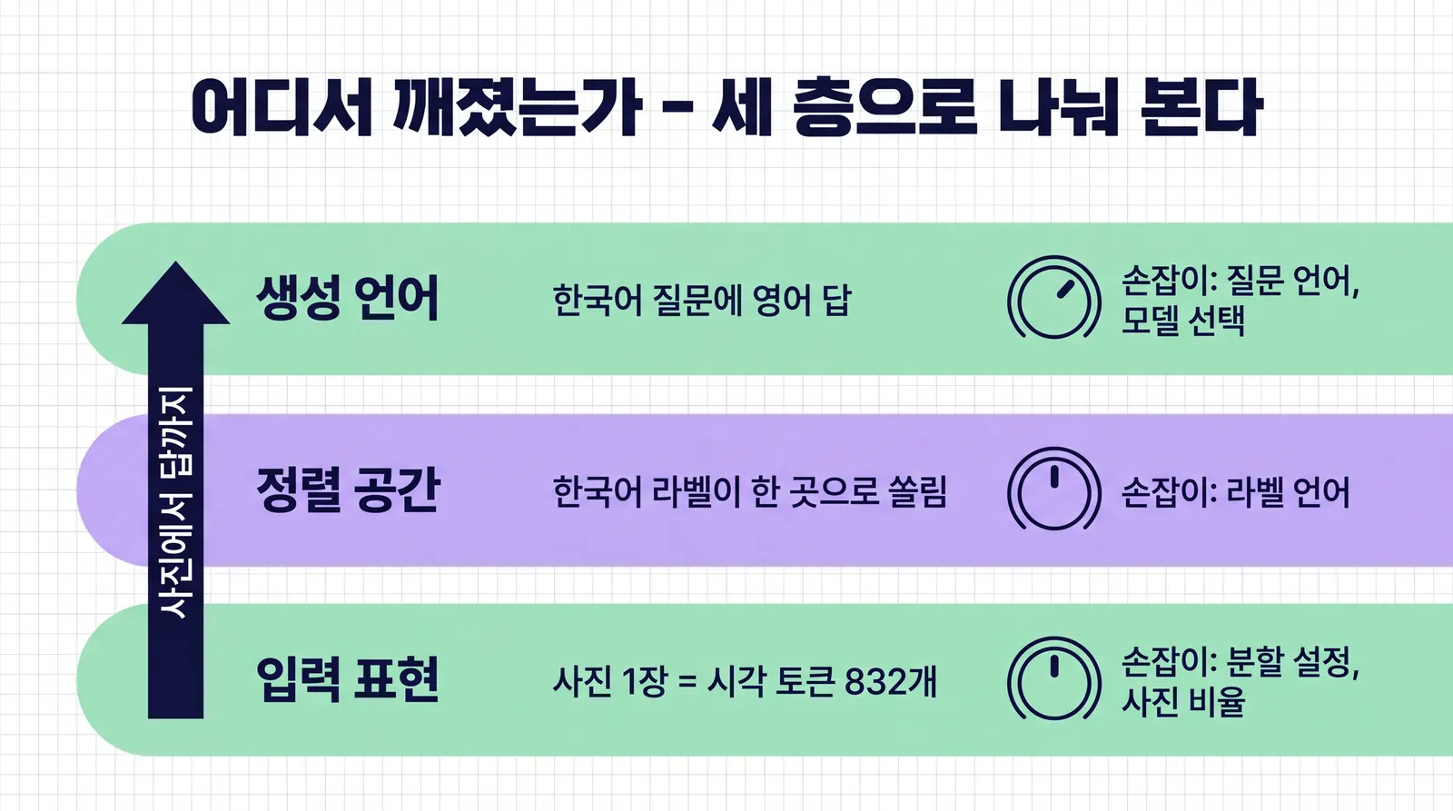 멀티모달 모델을 세 층으로 나눠 분석하는 그림. 아래부터 입력 표현(사진이 시각 토큰 832개), 정렬 공간(한국어 라벨이 한 곳으로 쏠림), 생성 언어(한국어 질문에 영어 답)가 쌓여 있고, 각 층 옆에 고칠 손잡이(분할 설정, 라벨 언어, 질문 언어와 모델 선택)가 붙어 있다