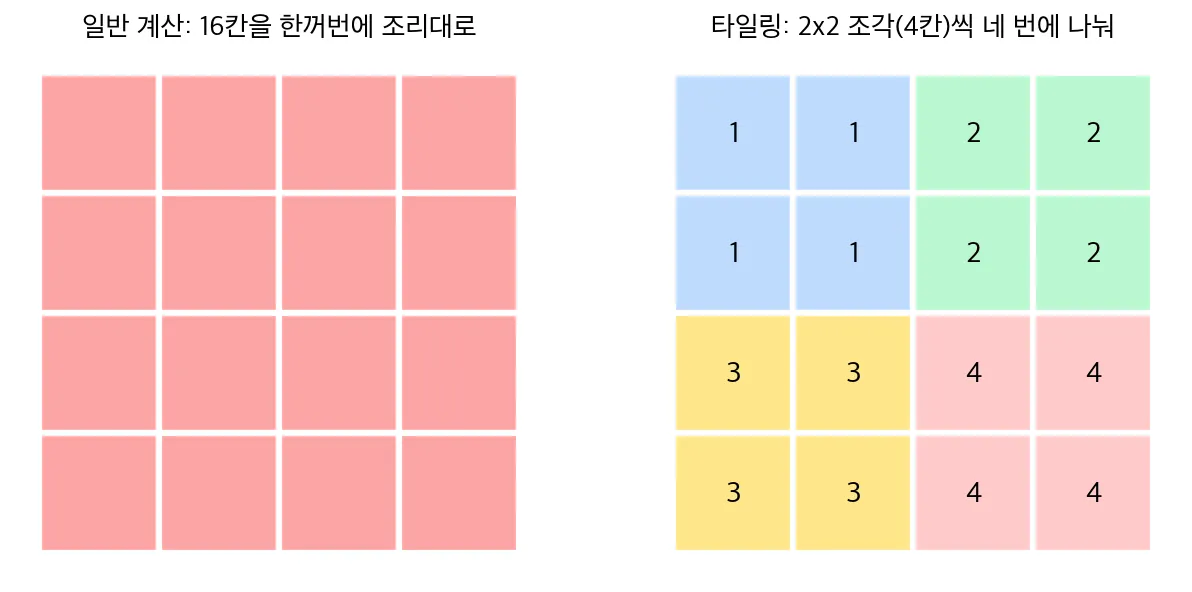 왼쪽은 4 곱하기 4 표 16칸 전체를 한꺼번에 옮기는 일반 계산, 오른쪽은 같은 표를 2 곱하기 2 조각 네 개에 1부터 4까지 번호를 붙여 나눠 처리하는 타일링
