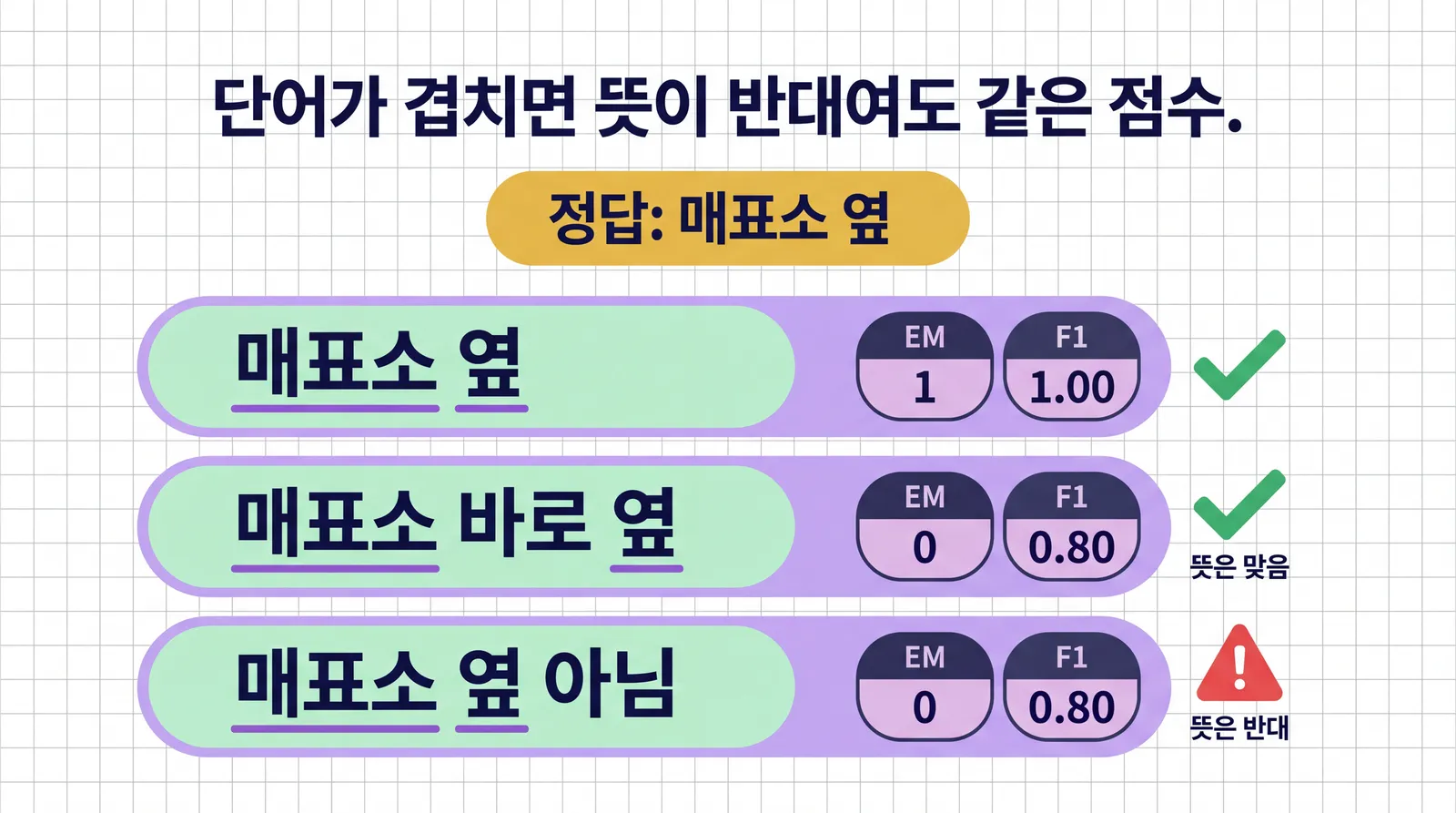 정답 '매표소 옆'에 대한 세 예측의 채점. '매표소 옆'은 EM 1, F1 1.00. '매표소 바로 옆'은 EM 0, F1 0.80으로 뜻은 맞음. '매표소 옆 아님'도 EM 0, F1 0.80이지만 뜻은 반대라 경고 표시