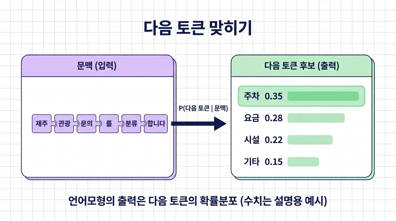 문장이 제주, 관광, 문의 같은 토큰 조각으로 나뉘고, 다음 토큰 후보로 주차 0.35, 요금 0.28, 시설 0.22, 기타 0.15의 확률표가 나오는 그림. P(다음 토큰 | 문맥)이라는 화살표가 둘을 잇는다
