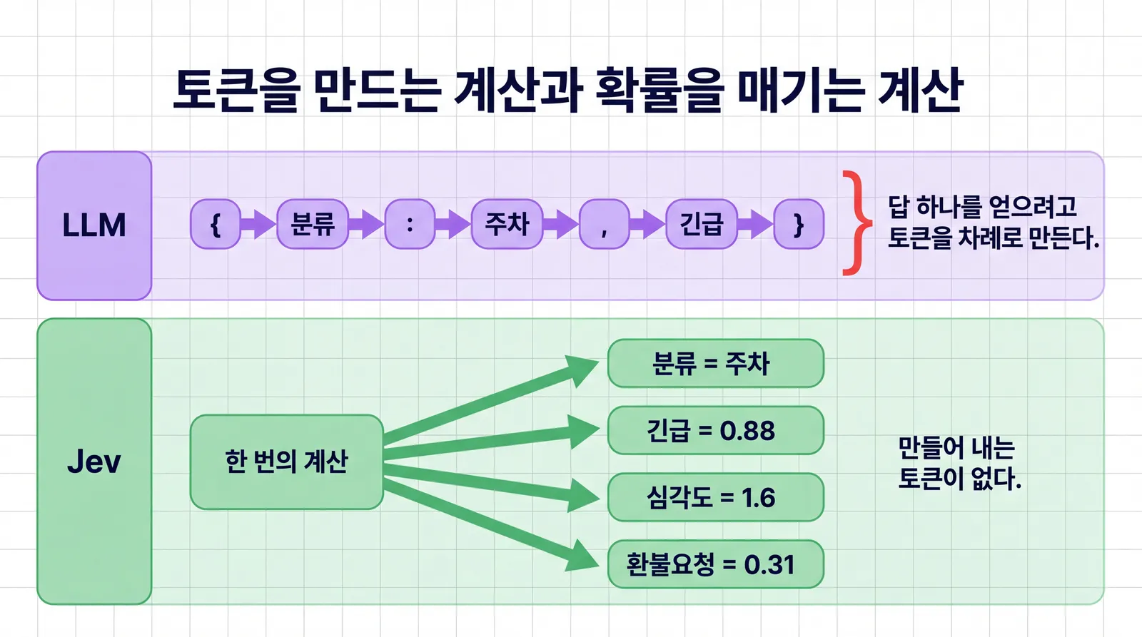 위쪽 보라색 줄은 LLM이 중괄호, 분류, 콜론, 주차, 쉼표, 긴급, 닫는 중괄호 순으로 토큰을 하나씩 이어 만들어 내는 사슬이고, 아래쪽 초록 줄은 Jev가 한 번의 계산으로 분류 주차, 긴급 0.88, 심각도 1.6, 환불요청 0.31 네 답을 동시에 내놓는 비교 다이어그램