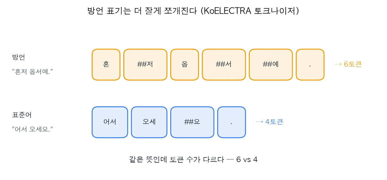 방언 혼저 옵서예.가 6개 토큰으로, 표준어 어서 오세요.가 4개 토큰으로 쪼개지는 실측 비교 그림