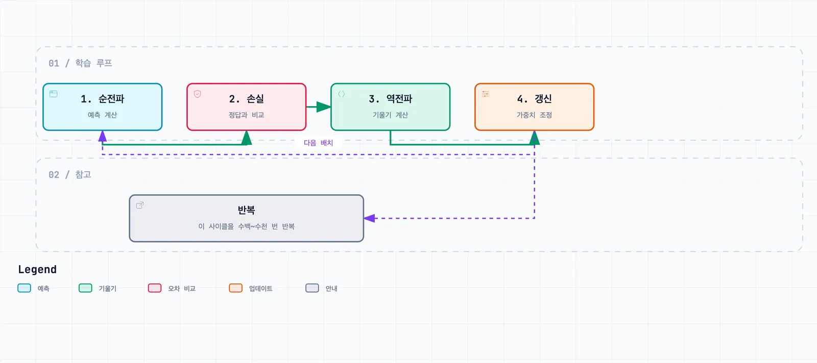 순전파, 손실, 역전파, 갱신의 네 단계가 원형으로 반복되는 학습 루프 다이어그램
