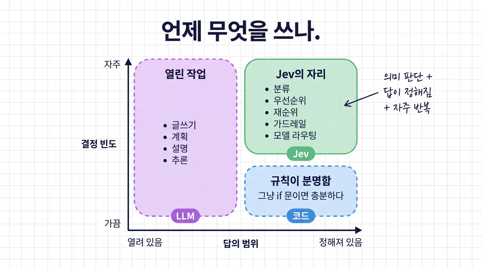세로축 결정 빈도와 가로축 답의 범위로 이뤄진 지도에, 왼쪽 열린 작업 영역은 글쓰기 계획 설명 추론으로 LLM, 오른쪽 위 Jev의 자리 영역은 분류 우선순위 재순위 가드레일 모델 라우팅, 오른쪽 아래 규칙이 분명함 영역은 if 문으로 충분하다고 표시된 2차원 배치도