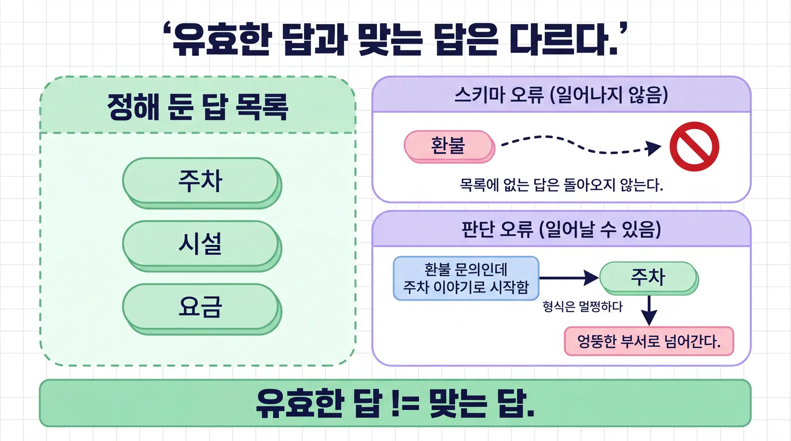왼쪽에 주차 시설 요금 세 후보만 든 답 목록 상자가 있고, 오른쪽 위 스키마 오류 패널은 환불이라는 목록 밖 답이 빨간 금지 표시에 막히는 그림, 오른쪽 아래 판단 오류 패널은 환불 문의인데 주차로 분류돼 엉뚱한 부서로 넘어가는 그림. 아래에 유효한 답은 맞는 답과 다르다는 문구가 크게 적혀 있다