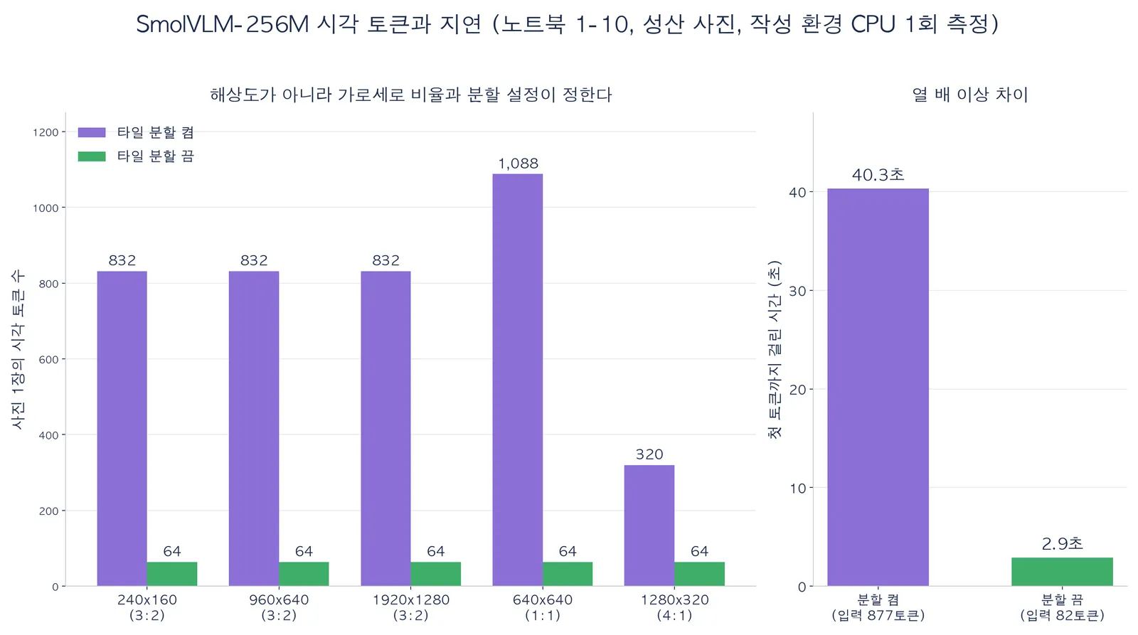 실측 그래프. 왼쪽 막대는 사진 크기와 비율별 시각 토큰 수로, 3:2 비율은 크기와 상관없이 832, 1:1은 1088, 4:1은 320, 분할을 끄면 모두 64다. 오른쪽 막대는 첫 토큰까지 시간으로 분할 켬 40.3초, 분할 끔 2.9초다(작성 환경 CPU, 1회 측정)