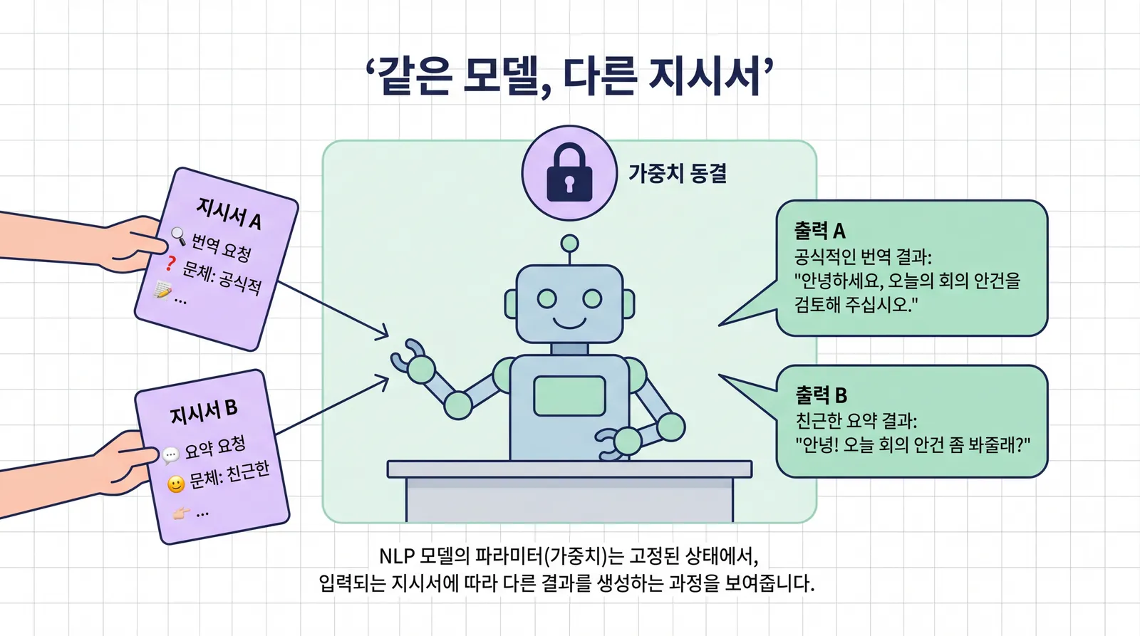 같은 모델에 지시서 A와 지시서 B를 번갈아 쥐여 주자 가중치는 동결된 채 출력 A와 출력 B가 달라지는 일러스트. 모델 머리 위에 가중치 동결 자물쇠가 있다
