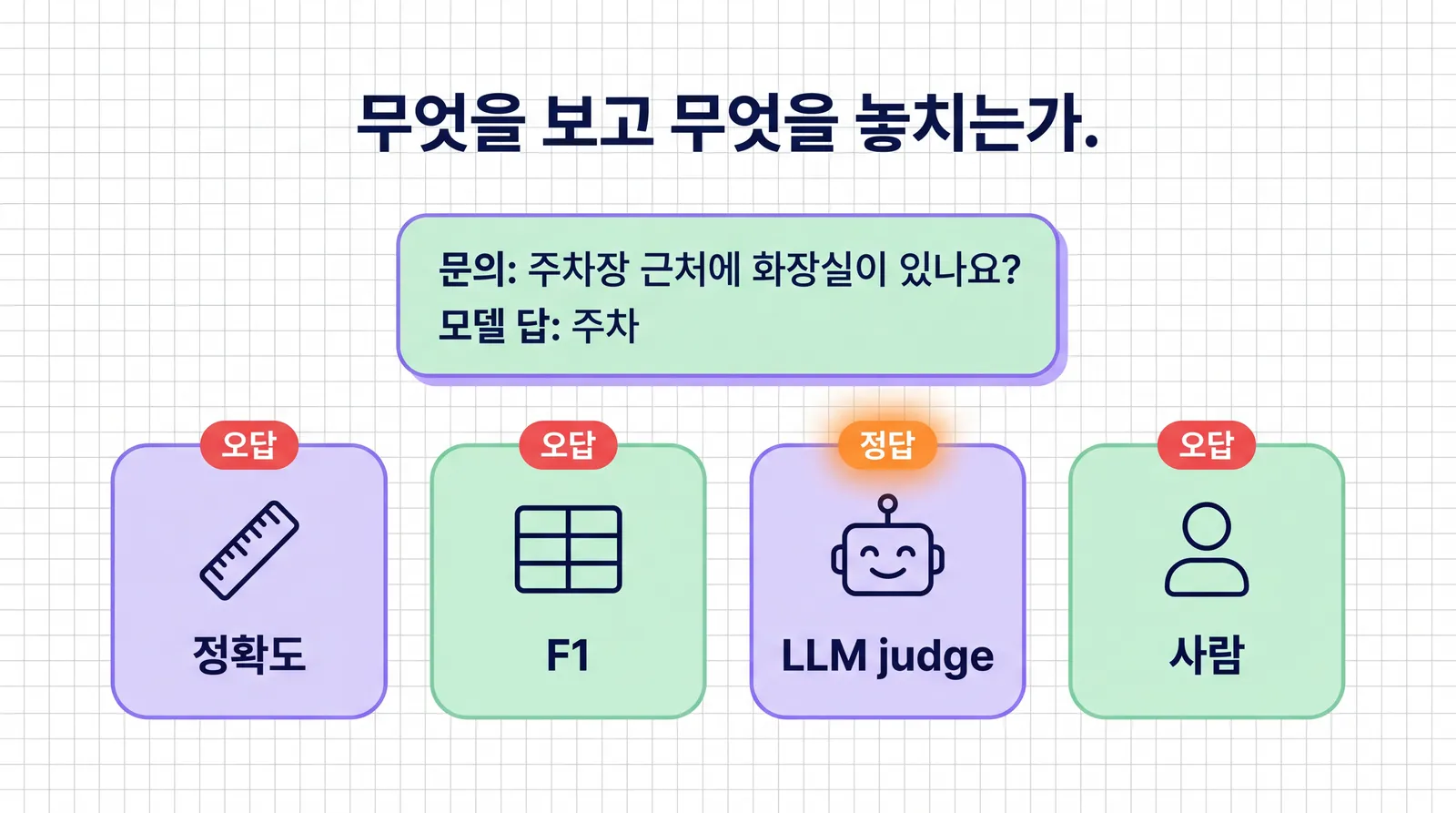 '주차장 근처에 화장실이 있나요?' 문의를 모델이 주차로 답한 답안 하나를 정확도, F1, LLM judge, 사람 네 채점자가 채점하는 일러스트. 정확도·F1·사람은 오답, LLM judge만 정답이라고 판정한다