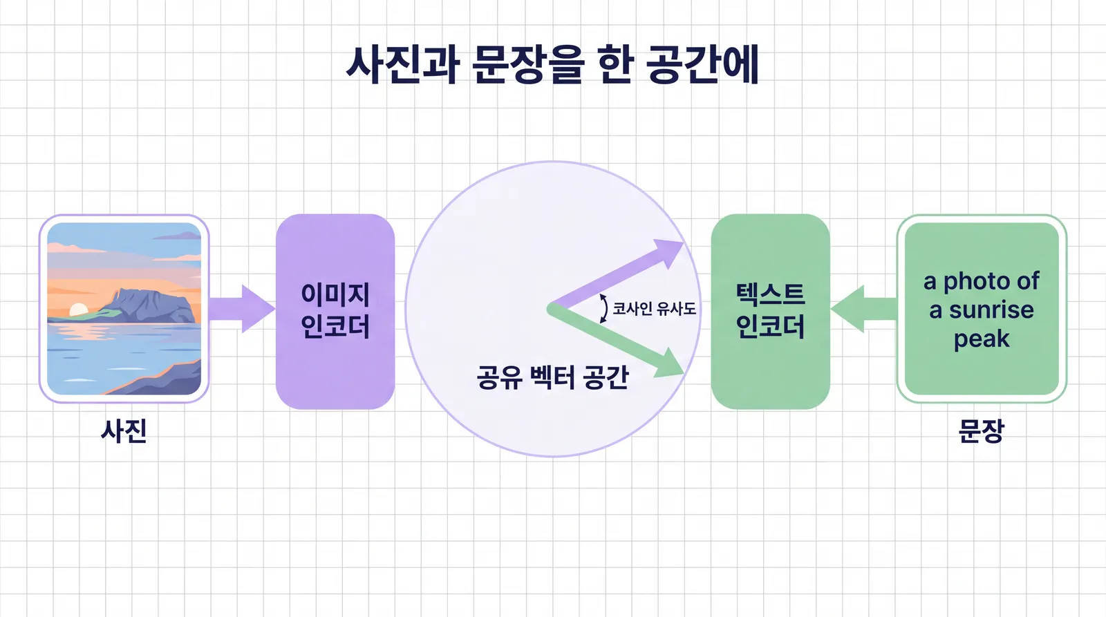 왼쪽의 제주 해안 사진 카드와 오른쪽의 영어 문장 카드가 각자 인코더를 지나 가운데의 공유 벡터 공간에서 두 화살표로 만나는 일러스트. 두 화살표 사이의 각이 작으면 비슷하다는 표시가 있다