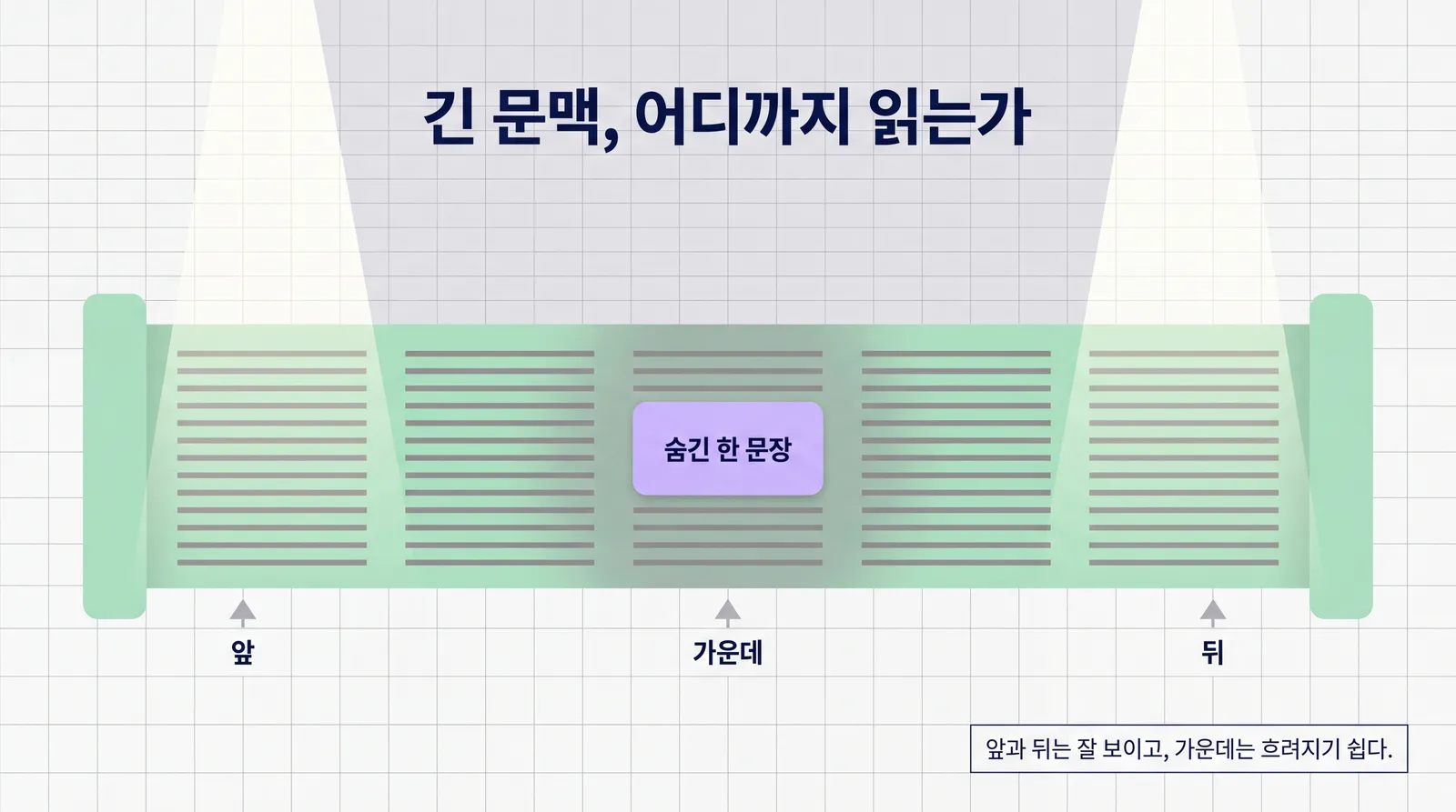 아주 긴 문서 두루마리가 가로로 펼쳐져 있고 가운데에 숨긴 한 문장 카드가 끼워져 있는 일러스트. 위에서 비추는 조명이 앞과 뒤 끝은 밝게, 가운데는 어둡게 비춘다. 앞과 뒤는 잘 보이고, 가운데는 흐려지기 쉽다는 메모가 있다