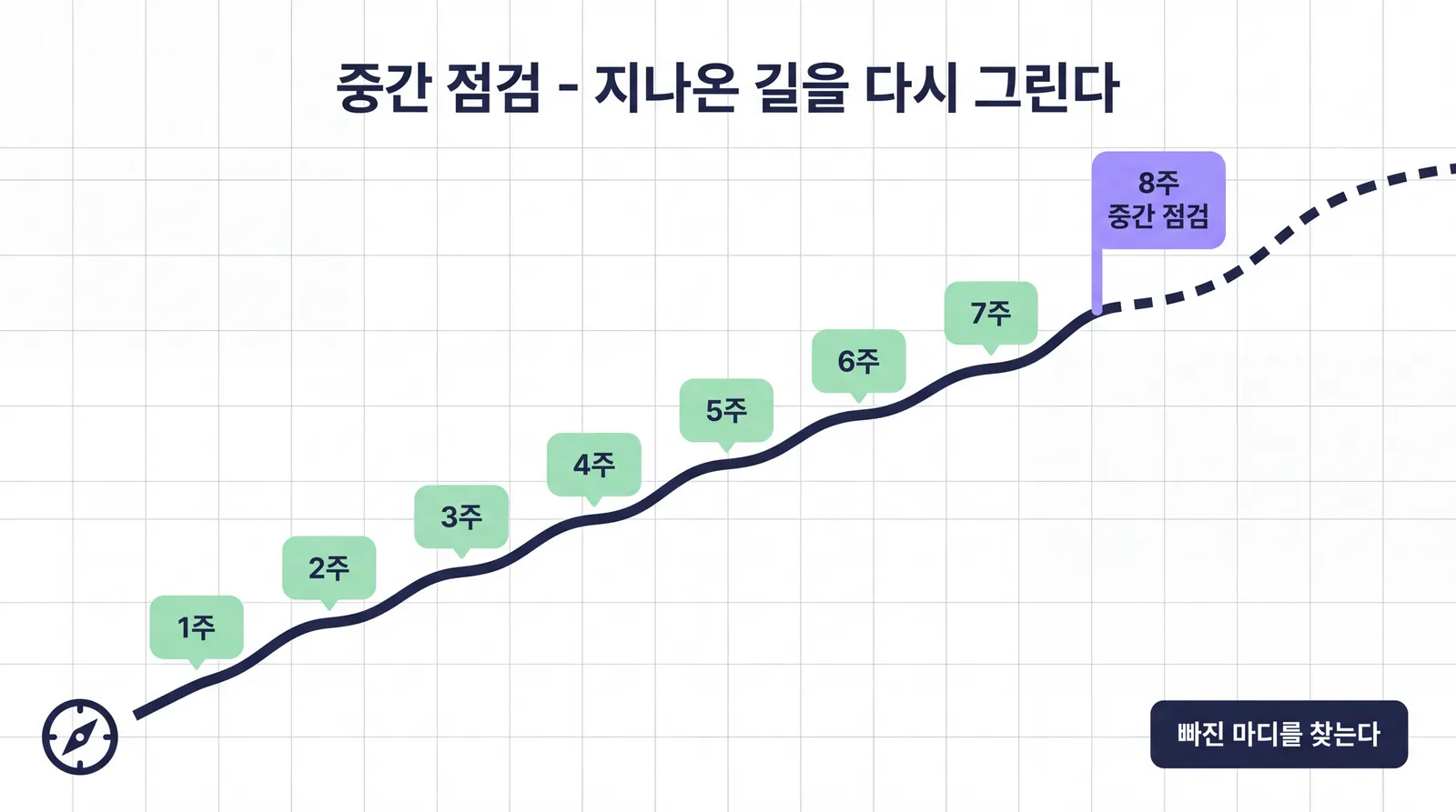 왼쪽 아래에서 오른쪽 위로 이어지는 산길 지도. 1주부터 7주까지 초록 체크포인트가 길을 따라 놓여 있고, 7주 다음에 보라색 깃발 8주 중간 점검이 서 있다. 깃발 뒤로 길이 점선으로 이어진다. 빠진 마디를 찾는다는 메모가 있다